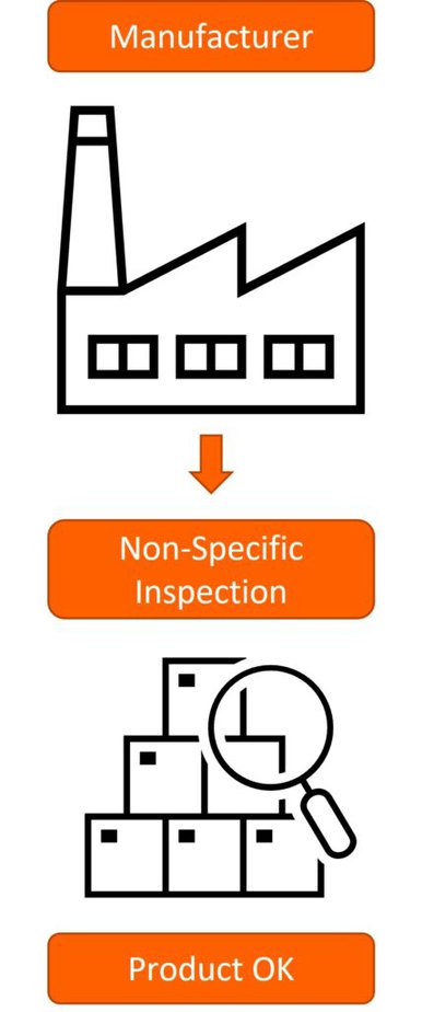 EN 10204 Type 2.2 Inspection Certificate Process Flow Chart