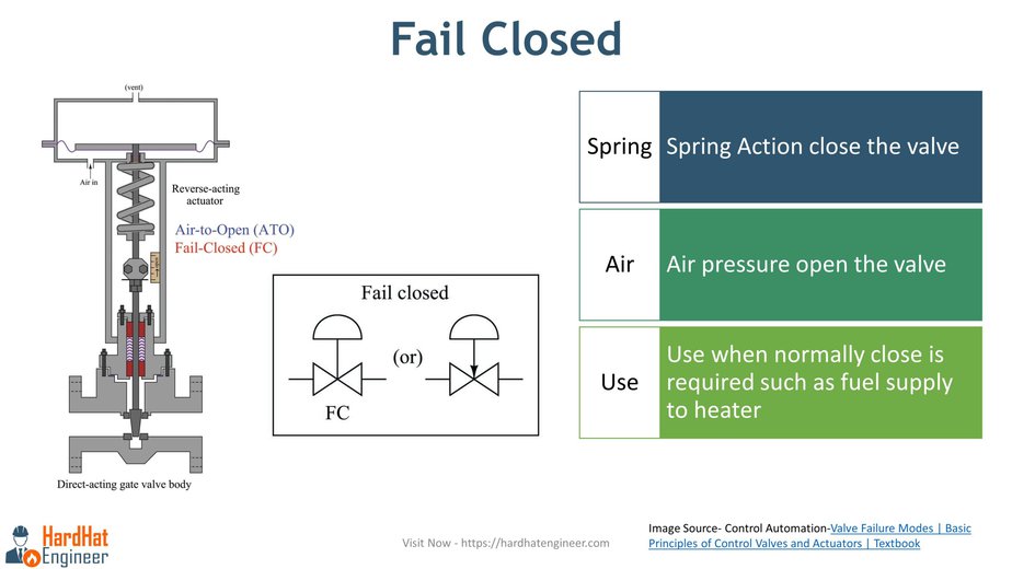 What is Fail Open, Fail Closed and Fail Lock in Control Valve Failure Mode