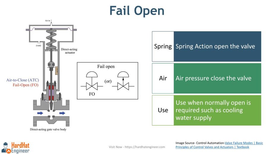 Fail Open Position in Control Valve